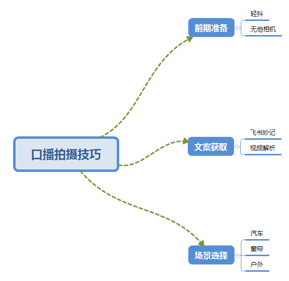 图片[2]-普通人怎么快速的去做口播，三课合一，口播拍摄技巧你要明白-羽哥创业课堂