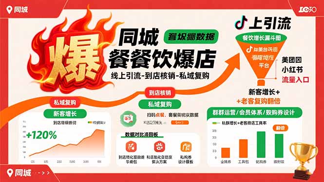 同城餐饮爆店课：线上引流-到店核销-私域复购，新客增长+老客复购翻倍目标-羽哥创业课堂