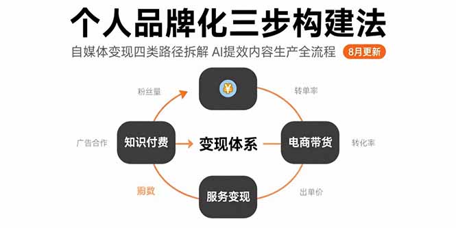 个人品牌化三步构建法-8月：自媒体变现四类路径拆解 AI提效内容生产全流程-羽哥创业课堂