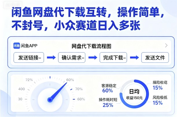 闲鱼网盘代下载互转,操作简单,不封号,小众赛道日入多张-羽哥创业课堂