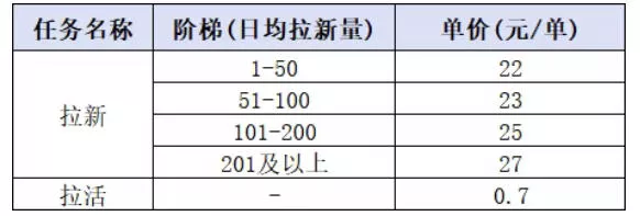 小红书CPA拉新实战课-更新0827：最高25元/单，小红书内容曝光—用户搜索/参与—完成拉新—获得CPA收益