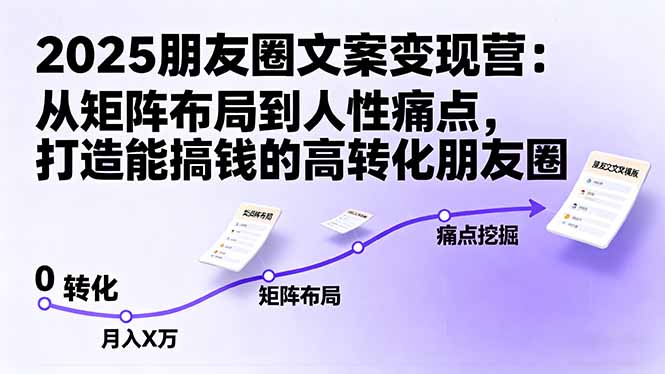 2025朋友圈文案变现营:从矩阵布局到人性痛点,打造能搞钱的高转化朋友圈-羽哥创业课堂