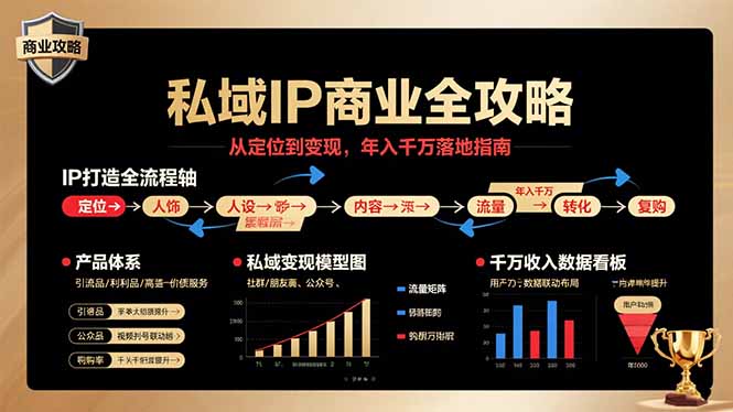 私域IP商业全攻略，从定位到变现，年入千万落地指南-羽哥创业课堂