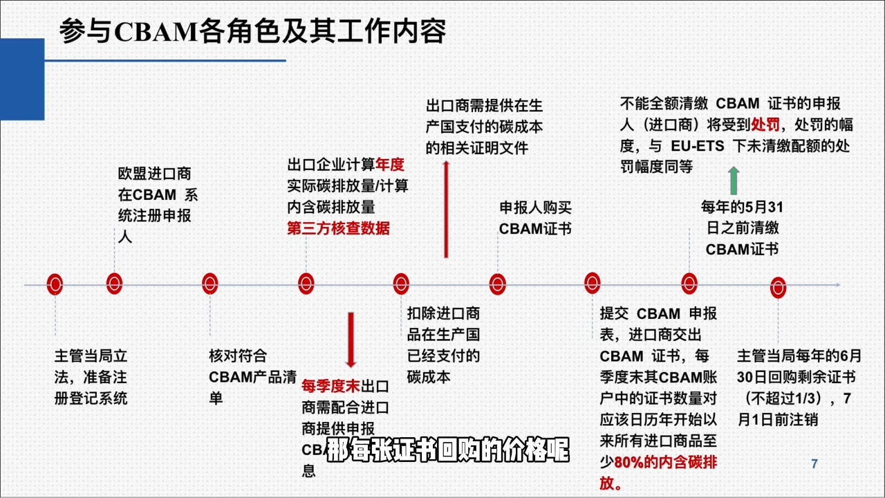 欧盟CBAM填报实战从零到精通-羽哥创业课堂